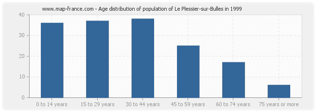 Age distribution of population of Le Plessier-sur-Bulles in 1999